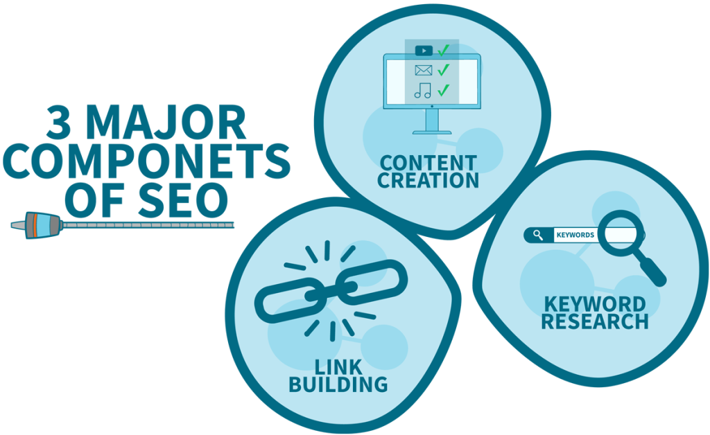 The_Three_Major_Components_of_SEO