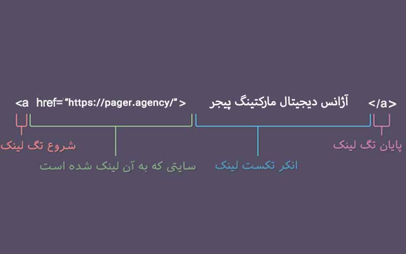 ساختار انکر تکست در html